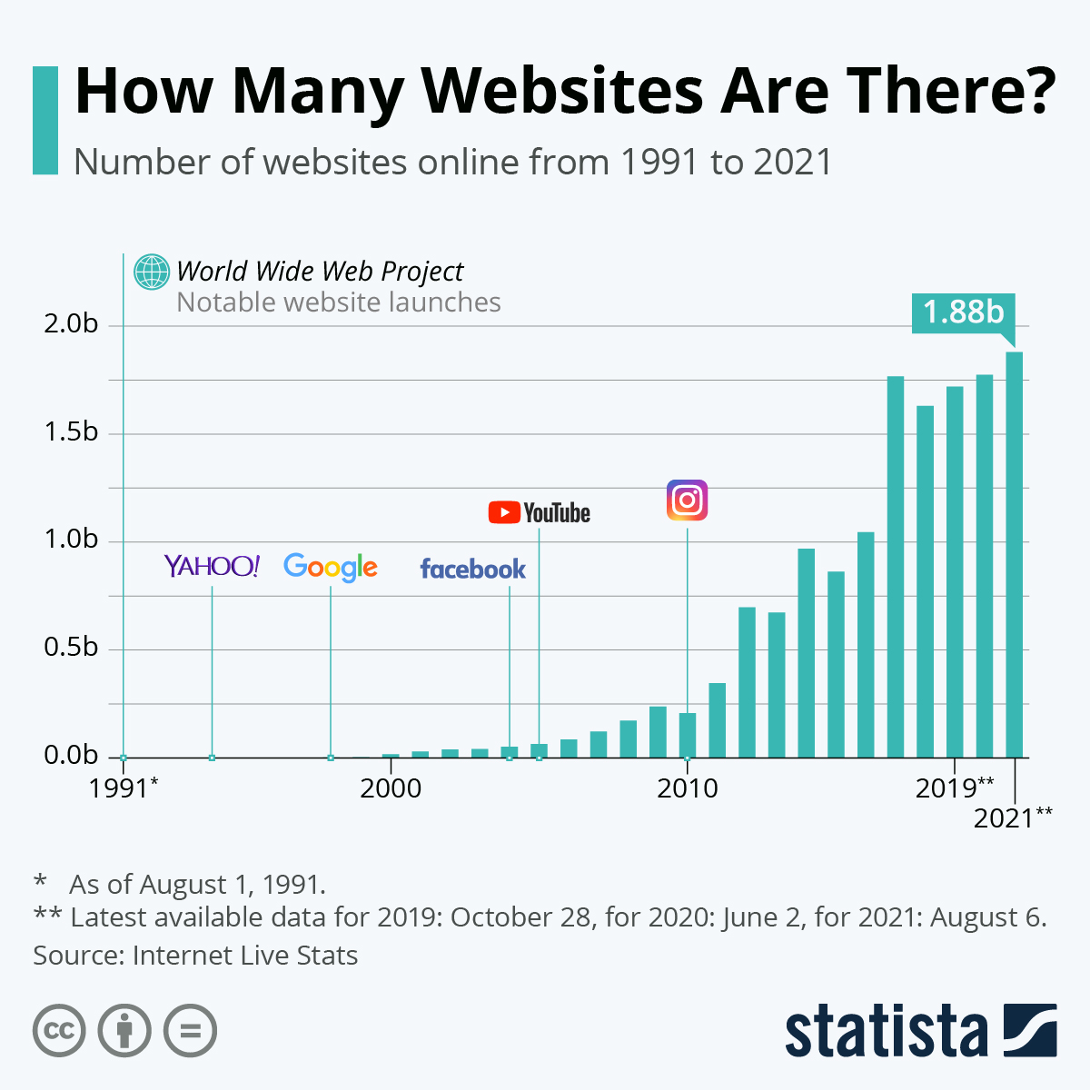 webb statistik