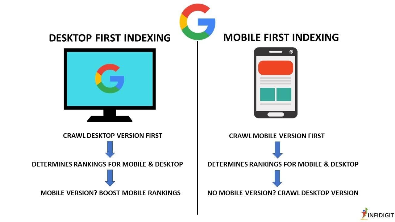 Google Mobile-First index